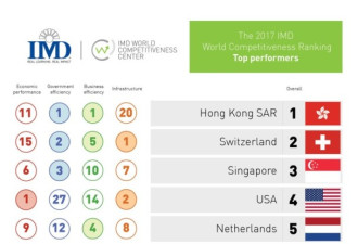 全球竞争力排名：美国跌出前3 中国香港第1