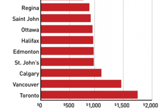 多伦多的托儿费用几乎是蒙特利尔的10倍