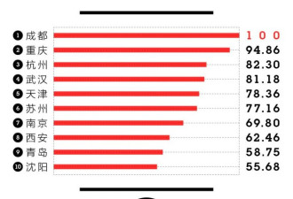 中国新一线城市排名出炉，第一名竟然是...