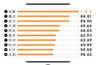 中国新一线城市排名出炉，第一名竟然是...