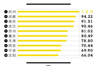 中国新一线城市排名出炉，第一名竟然是...