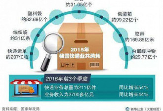 快递包装垃圾百万吨 胶带总长可绕赤道425圈