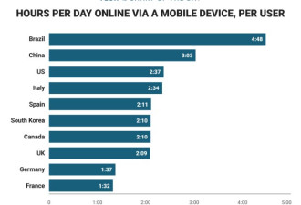 在玩手机上瘾方面，中国人只能排世界第二