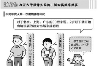 儿童出境游大数据:00后出境游比80后提前20年