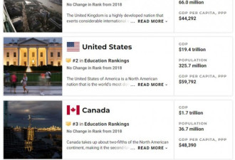 厉害！U.S.News排名：加国教育水准世界第三
