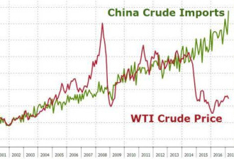 别总盯着OPEC和美国 中国才是油价的真正主宰