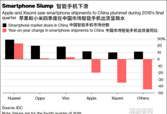 iPhone四季度在华出货量暴跌2成，华为崛起