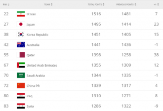 FIFA排名:国足上升列第72 亚洲排名下滑至第8
