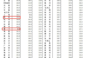 燕郊房价单月回升近4% 传二手房一夜上涨7000