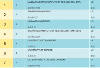 2018年世界大学排名: 麻省理工居首 清华第25