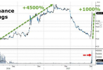 一只中国股票飙涨1000%后被停牌 原因无人知晓