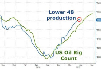 一个OPEC不愿面对的现实今年美国原油出口翻倍