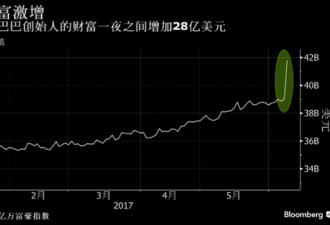 马云身家一夜暴涨28亿美元 升为全球第14大富豪