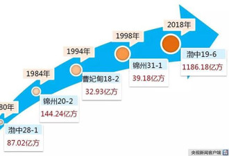 渤海发现1000亿方大气田 可供百万人口用百年！