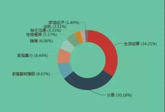 5万夫妻离婚原因曝光 婚姻的第一杀手不是出轨