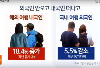 韩国旅游业自救失败 韩国民更愿意出国玩