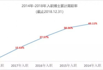 华为博士员工离职率21.8% 任正非发邮件反思