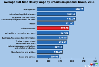 去年全职工作平均时薪$27.7 哪些工作时薪高？