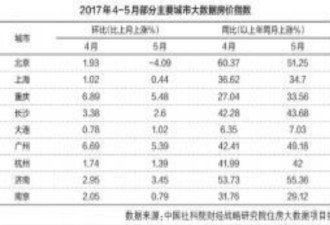 社科院报告:北京房价环比首降 环京城跌幅较大