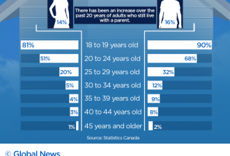 加拿大年轻人同父母居住的比例翻倍 亚裔最高