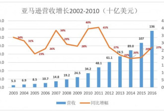 烧钱就能成为亚马逊?泼皮胯下钻过的未必是韩信