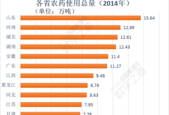 浸泡在农药里的中国人 全世界一半农药用在中国