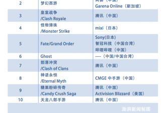 中国成最大游戏市场: 全球最赚钱10款手游占9席