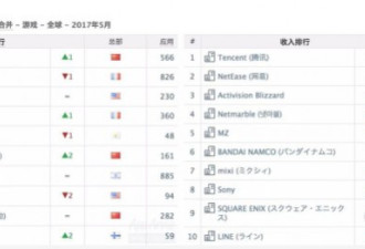 中国成最大游戏市场: 全球最赚钱10款手游占9席