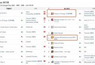 中国成最大游戏市场: 全球最赚钱10款手游占9席