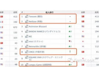 中国成最大游戏市场: 全球最赚钱10款手游占9席