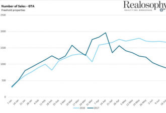 上周GTA房屋销量降47% condo销量也降24%
