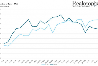 上周GTA房屋销量降47% condo销量也降24%