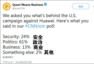 CNN调查:61%被访者认为美打压华为是政治原因