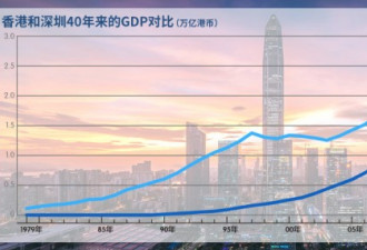改革开放40周年之际，深圳2018年GDP超香港