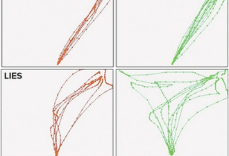 鼠标也能测谎?判断移动轨迹 检测率高达95%