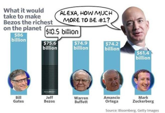 比尔盖茨当心！亚马逊CEO将取代你成世界首富