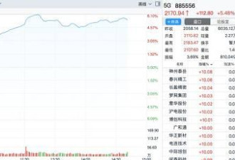 中国股市又沸腾了！开年已大涨19% 全球第一