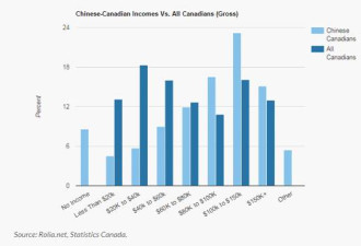 惊人：加拿大人华人 VS 本地人收入水平对比