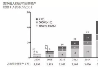 中国158万人坐拥165万亿:30%金领 10%富二代