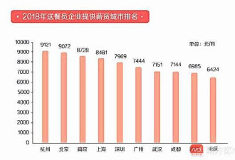 流水线送外卖月薪过万 2成美团骑手去年买房