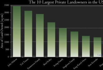 美国最大的地主：拥有私有土地比四个深圳还大