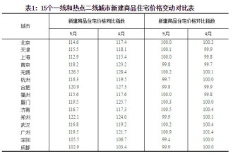 5月全国各地楼市继续降温!连北京房价也跌了