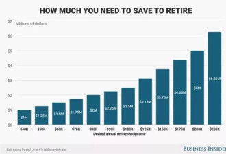 政府养老金不够用：你得存多少钱才能退休？