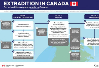 一张图带你看懂！加拿大引渡全流程一览