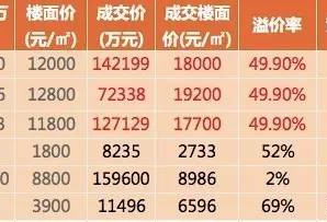 杭州土地市场突然变天 萧山楼面价3万变1.8万