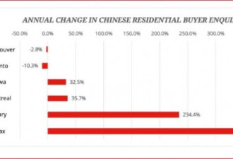 中国买家依旧看好加拿大房地产：只是换了地方