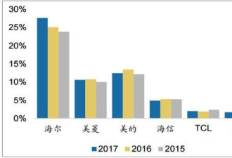 中国冰箱业黑马跌落:巨亏18亿,曾连5年出口第一