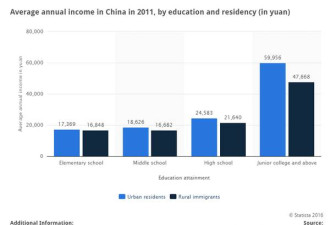 低学历者发财的概率究竟有多大？结果很吃惊！