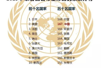 太吃惊！中国人素质竟被联合国评为倒数第二？