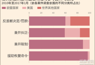 操控网购搜索 谷歌或被欧盟罚20亿欧